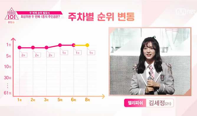 160311 produce 101 episode 8 ranking