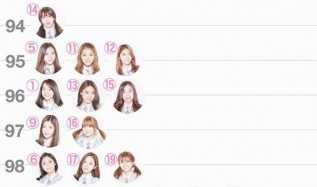 produce 101 Age Order